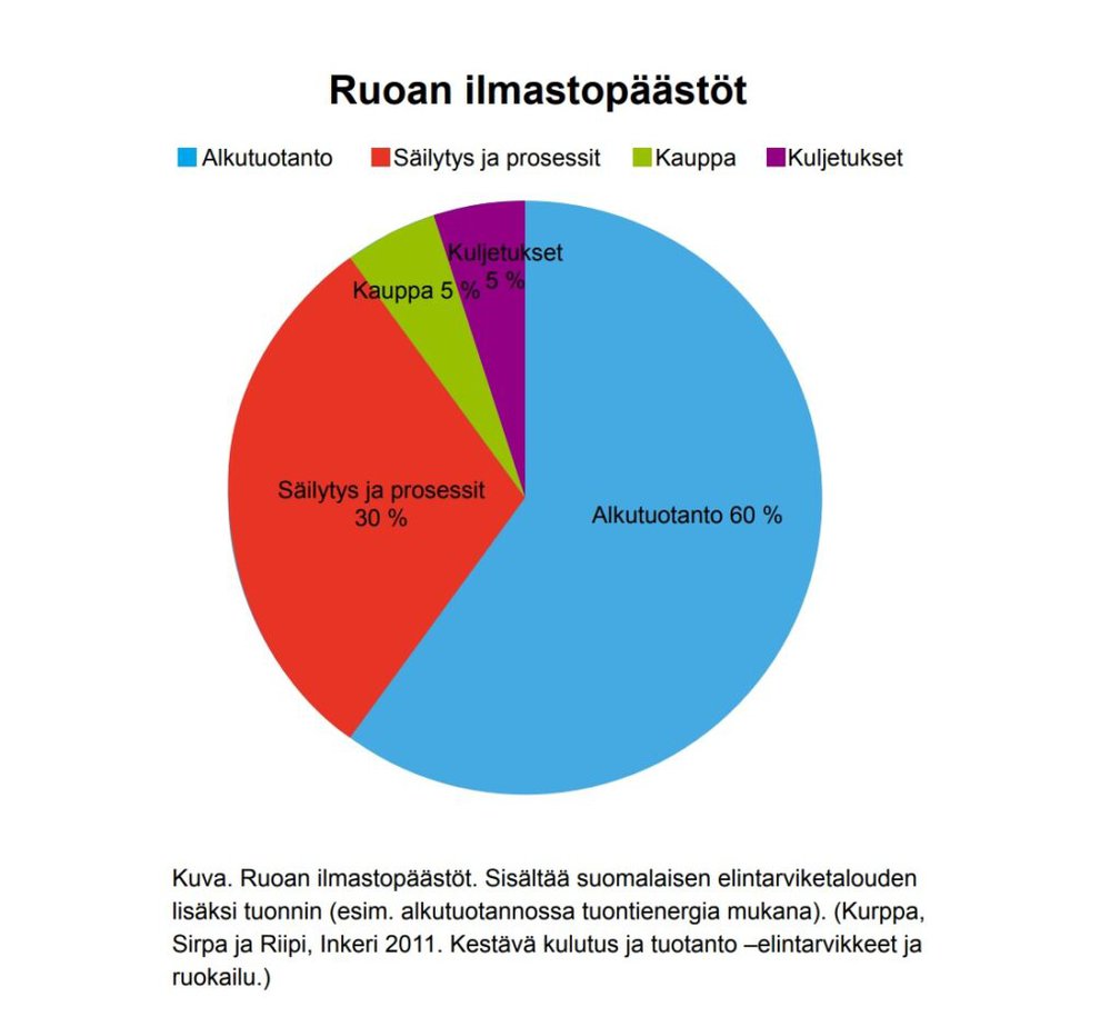 Miten syödä ekologisesti? Katso vinkit